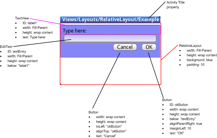 RelativeLayout screen with elements highlighted.