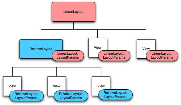 An example of layoutparams