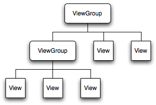 An example of a tree of views and viewgroups