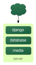 http://new-media.djangobook.com/content/en/1.0/chapter20/scaling-1.png