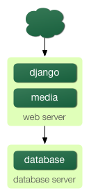 http://new-media.djangobook.com/content/en/1.0/chapter20/scaling-2.png