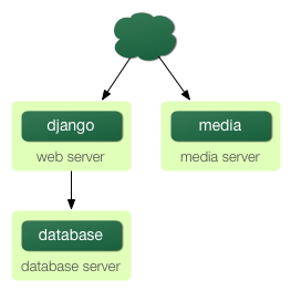 http://new-media.djangobook.com/content/en/1.0/chapter20/scaling-3.png